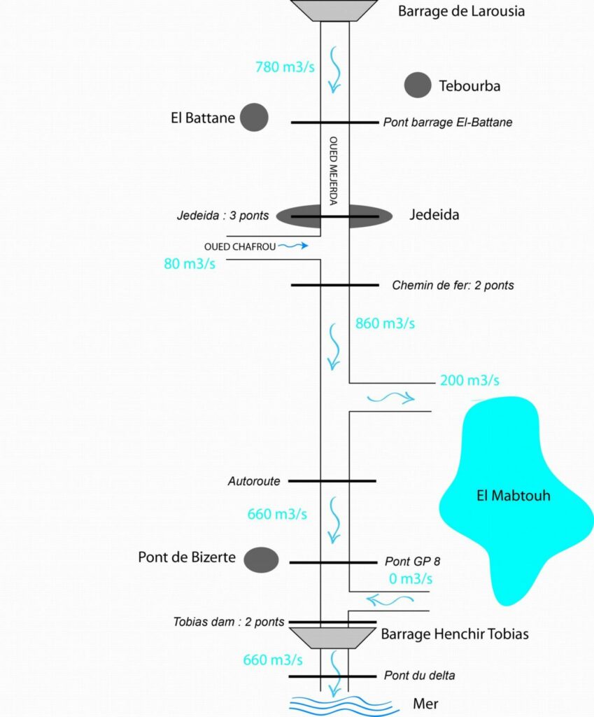 Méjerda_03-Schématique-secteur-D2